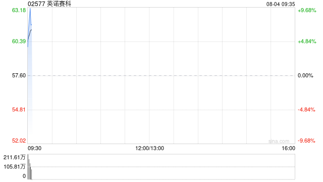英諾賽科早盤漲超8%，公司與英偉達達成合作，英諾賽科成為800V直流電源架構入選的芯片企業:直流電源